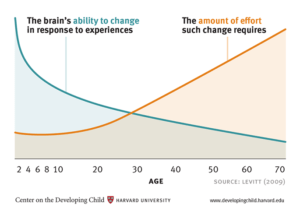 What has changed in the field of early diagnosis & intervention for ASD?